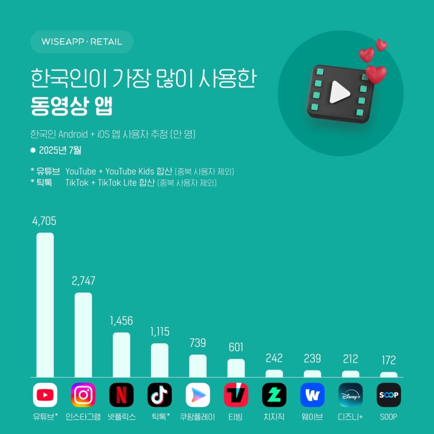 동영상 앱 사용 순위 [와이즈앱 리테일 제공. 재판매 및 DB 금지]
