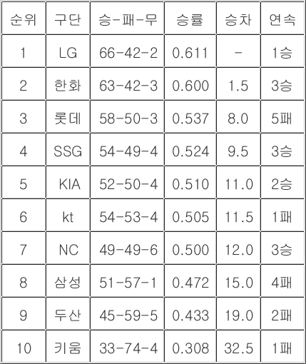 [<b>프로야구 중간순위</b>] 13일