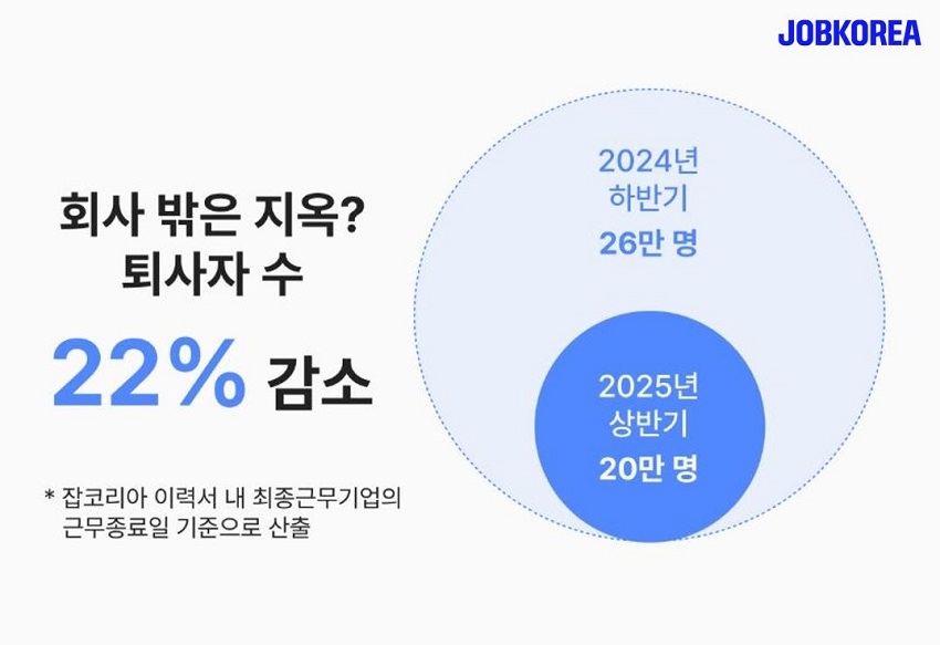 원본보기

잡코리아 '2025 상반기 취업 트렌드 리포트'[잡코리아 제공. 재판매 및 DB 금지]