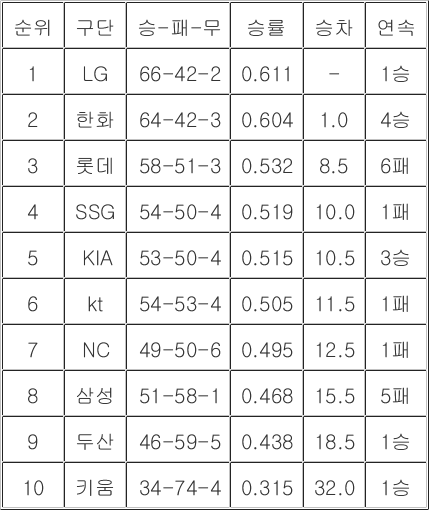 [<b>프로야구 중간순위</b>] 14일
