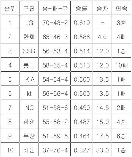 [<b>프로야구</b> 중간<b>순위</b>] 20일