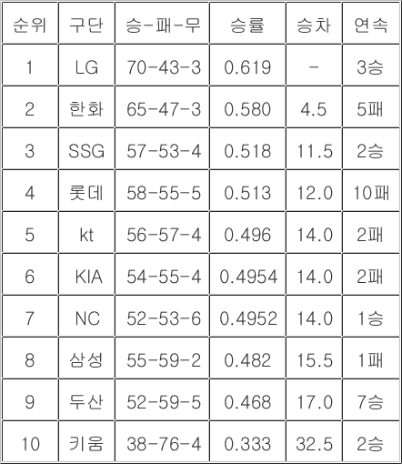 [<b>프로야구</b> 중간<b>순위</b>] 21일