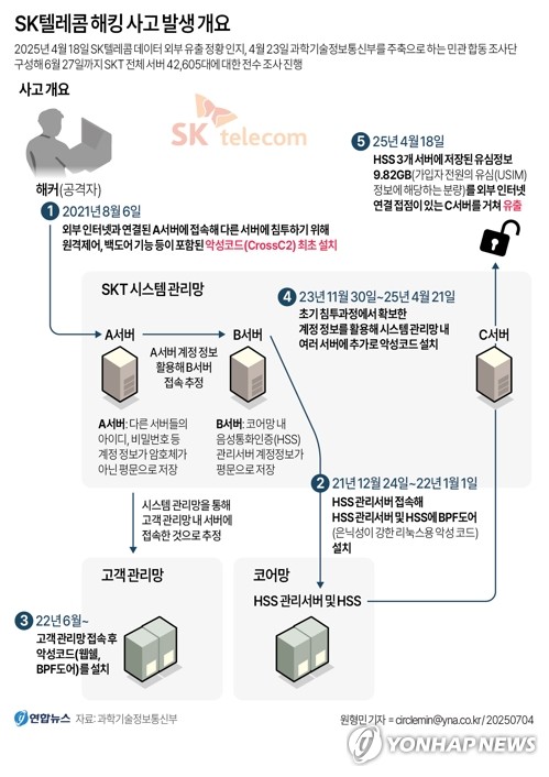 [그래픽] SK텔레콤 해킹 사고 발생 개요 (서울=연합뉴스) 원형민 기자 = SK텔레콤 해킹 사고에 대한 민관 합동 조사단은 4일 정부서울청사에서 지난 4월 23일 조사단을 구성한 이래 진행한 SKT 서버 4만2천6