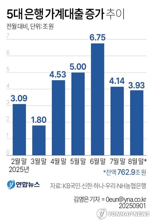 [그래픽] 5대 은행 <b>가계대출 증가</b> 추이
