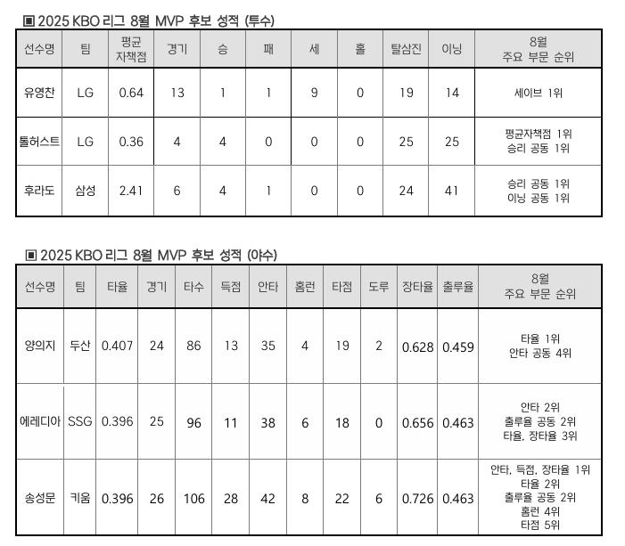 톨허스트에 송성문까지…KBO <b>8월</b> 월간 <b>MVP 후보</b> 발표