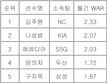 LG <b>임찬규</b>·NC <b>김주원</b>, 8월 투타 WAR 1위…<b>쉘힐릭스플레이어</b>