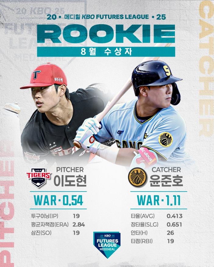 KIA <b>이도현</b>·상무 윤준호, 프로야구 8월 <b>퓨처스 루키상</b> 수상