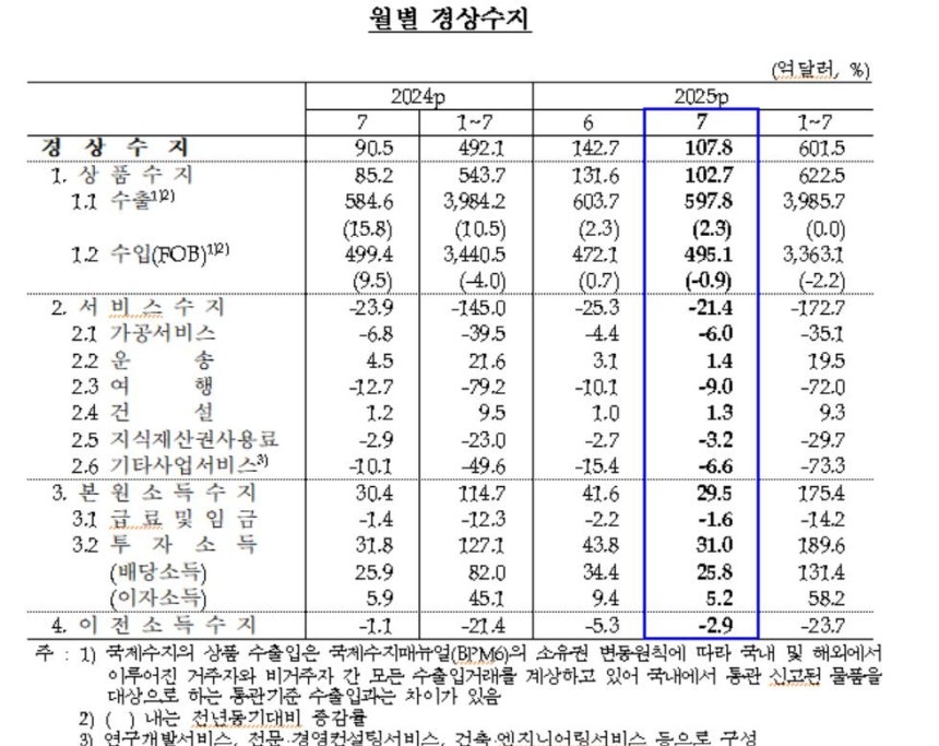 Monthly current account trends
[Provided by the Bank of Korea. Resale and database prohibited]