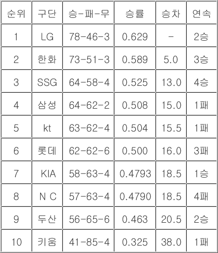 [<b>프로야구 중간순위</b>] 6일