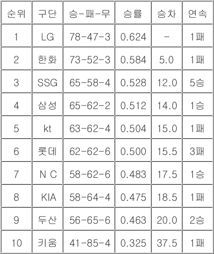 [<b>프로야구 중간순위</b>] 7일