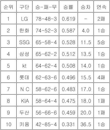 [<b>프로야구 중간순위</b>] 9일