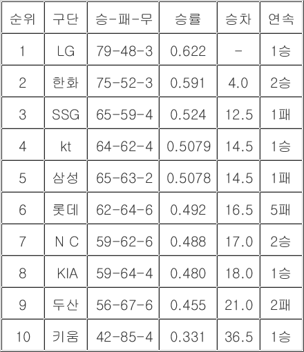 [<b>프로야구 중간순위</b>] 10일
