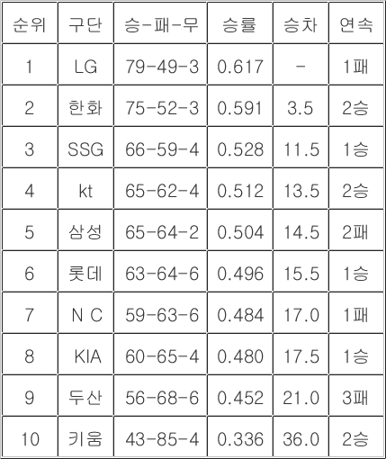 [<b>프로야구 중간순위</b>] 12일