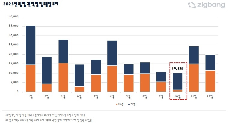 2025년 월별·권역별 입주 물량 추이
[직방 제공] 