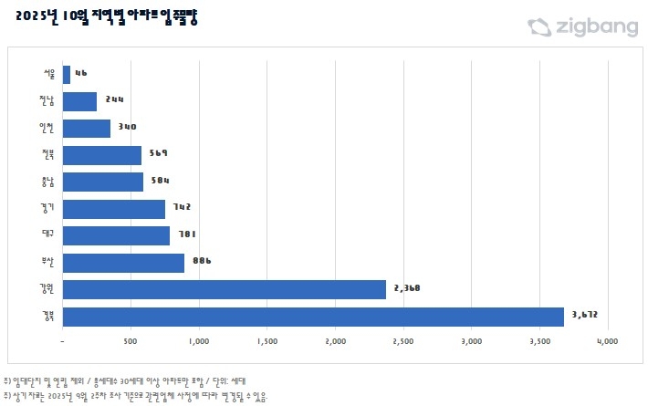 2025년 10월 지역별 아파트 입주 물량
[직방 제공] 