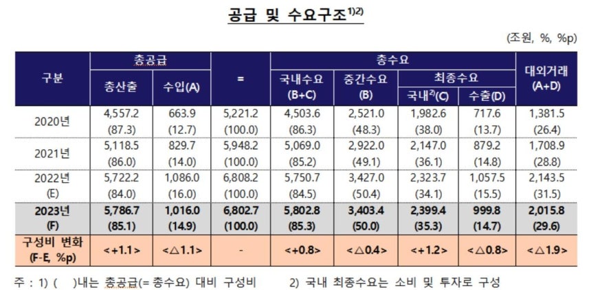 Supply and Demand Structure [Provided by the Bank of Korea. Reproduction and DB prohibited]