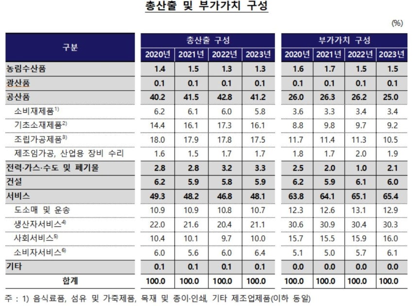 Composition of Total Output and Value Added [Provided by the Bank of Korea. Reproduction and DB prohibited]