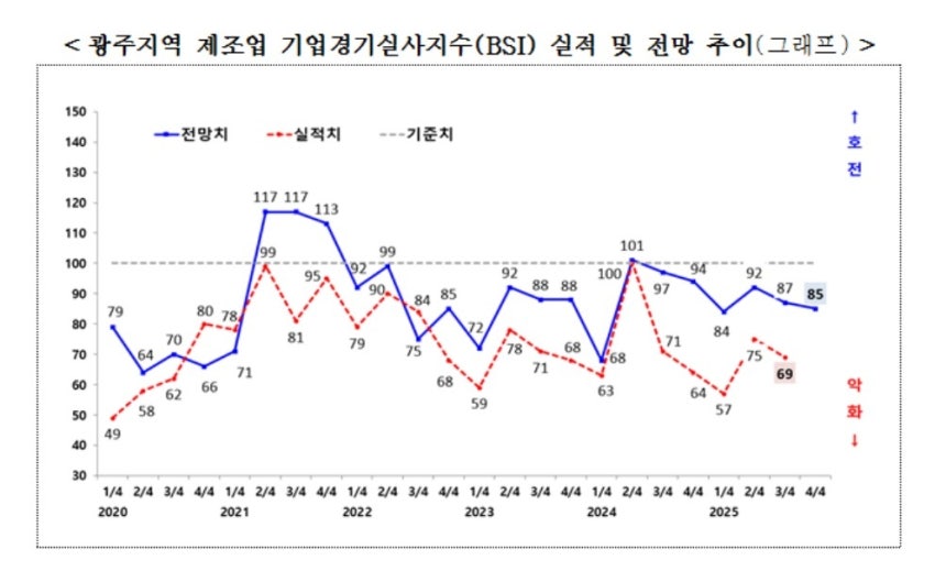 광주 제조업 기업경기실사지수(BSI) 실적 및 전망 추이
[광주상공회의소 제공. 재판매 및 DB 금지]