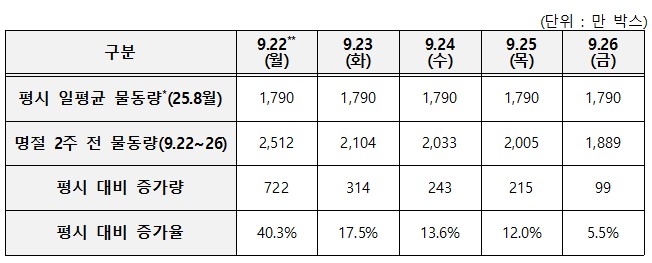 평소 대비 명절 택배 물동량 [김소희 국민의힘 의원실 제공. 재판매 및 DB 금지]
