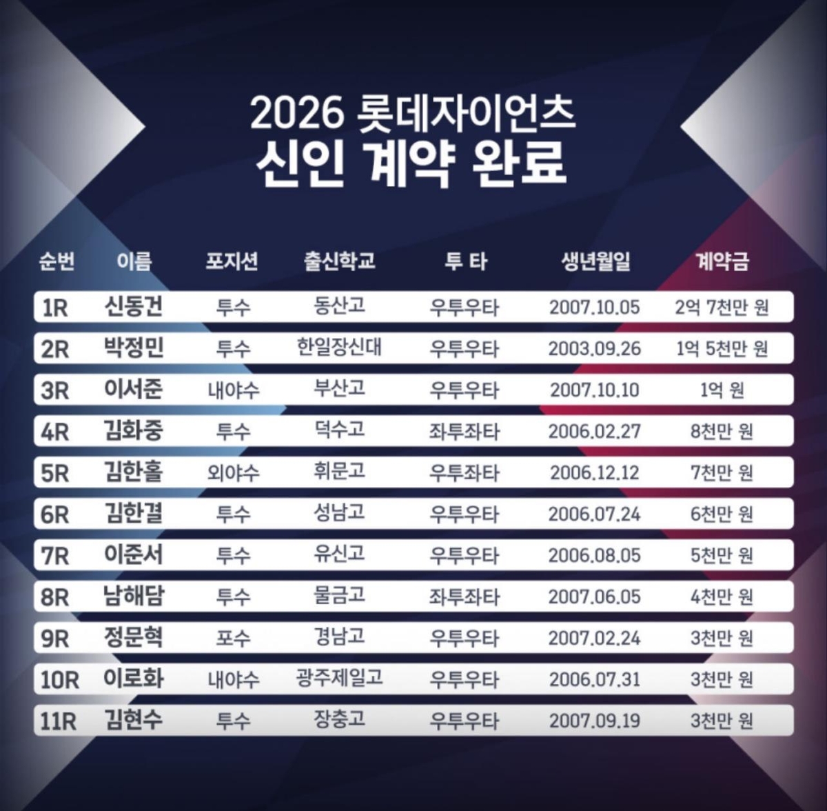 프로야구 <b>롯데</b>, 신인 선수 <b>계약</b> 완료…8일부터 마무리 훈련