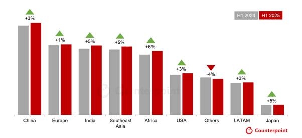 지역별 리퍼폰 스마트폰 판매량 비교
[카운터포인트리서치 제공. 재판매 및 DB 금지]