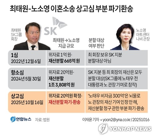 [그래픽] 최태원-노소영 이혼소송 상고심 부분 파기환송 (서울=연합뉴스) 이재윤 기자 = 최태원(65) SK그룹 회장이 노소영(64) 아트센터 나비 관장에게 이혼에 따른 재산분할로 1조3천억원이 넘는 돈을 지급하라는