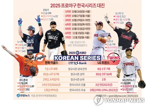 <b>LG</b> vs <b>한화</b>, 26일부터 <b>한국시리즈</b>…'홈 경기 강세 유지' 특명