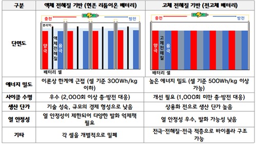 리튬이온 배터리 비교
[한국자동차연구원 맹진규 연구원 작성]
