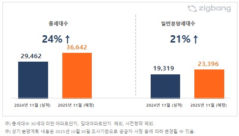 Comparison of nationwide planned apartment supply for November 2024 and November 2025
[Zigbang provided] 