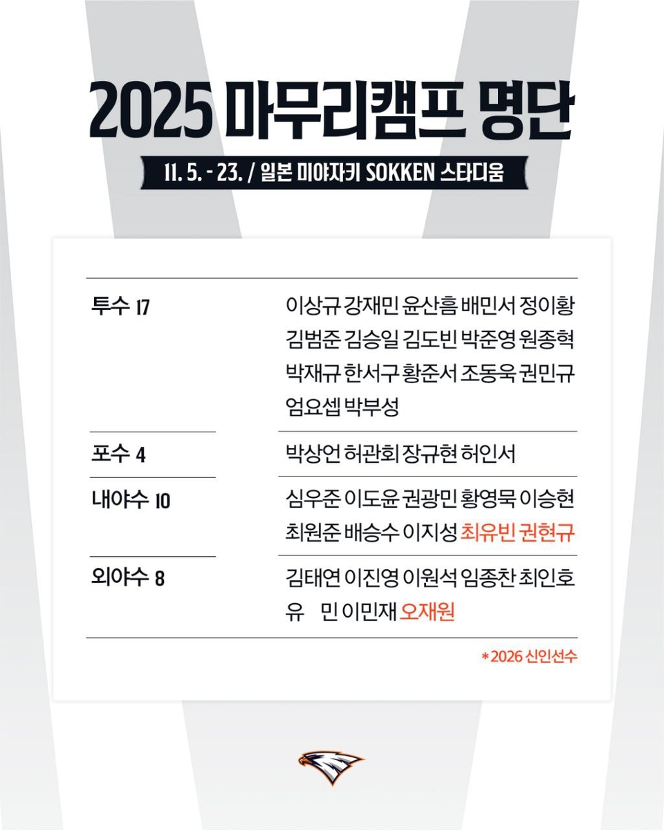 프로야구 <b>한화</b>, 5일부터 일본 <b>미야자키</b>서 시즌 <b>마무리 훈련</b>