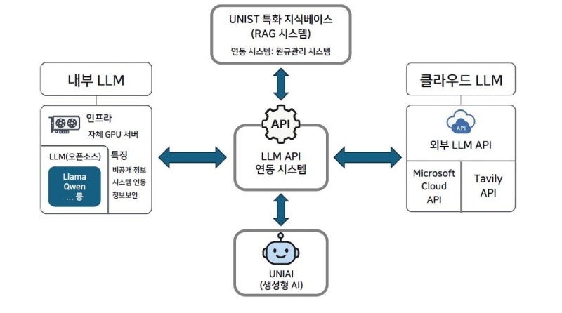 UNIST, 국내 대학 첫 자체개발 생성형 AI '유니아이' 공개