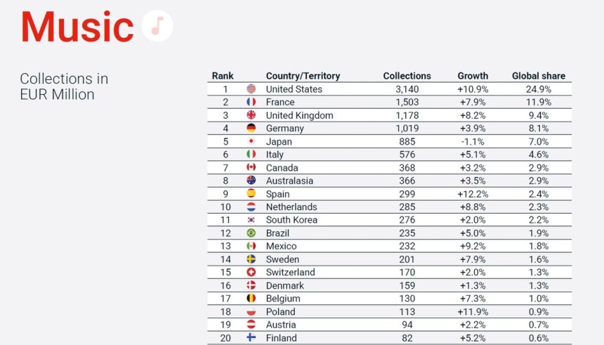 昨年の全世界音楽著作権料徴収額ランキング