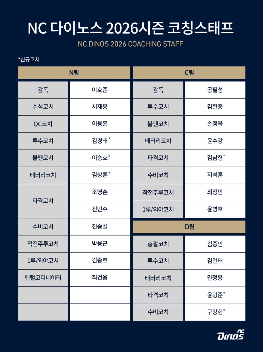 프로야구 <b>NC</b>, 김남형·구강현 코치 영입…<b>코칭스태프</b> 구성 완료