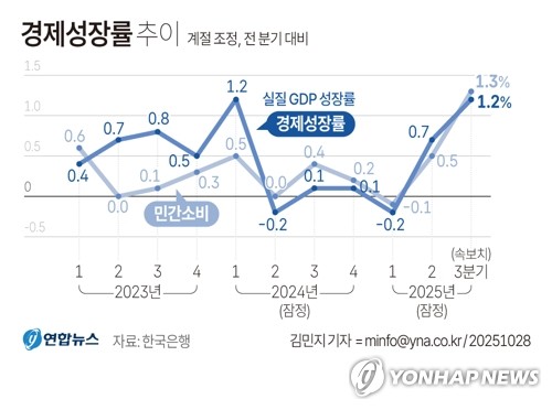 [그래픽] 경제성장률 추이(종합) (서울=연합뉴스) 김민지 기자 = 28일 한국은행에 따르면 3분기 실질 국내총생산(GDP) 성장률(직전분기대비·속보치)은 1.2%로, 작년 1분기(1.2%) 이후 1년 6개월 만에