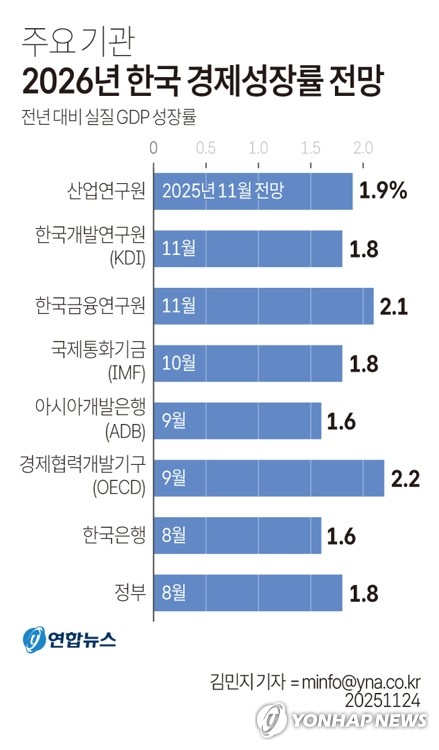 [그래픽] 주요 기관 2026년 한국 경제성장률 전망 (서울=연합뉴스) 김민지 기자 = 24일 산업연구원은 내년 한국 경제가 정부의 확장적 재정 기조 등으로 내수가 성장 동력으로 작용해 연간 1.9% 성장할 것으로