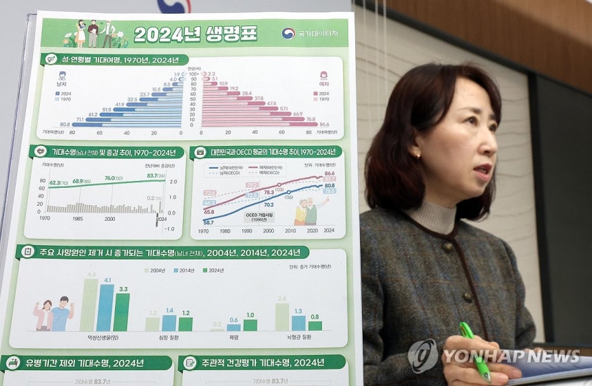 작년 출생아 기대수명 83.7세