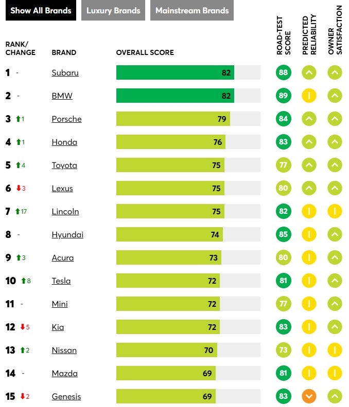 コンシューマレポート自動車ブランド評価ランキング[コンシューマレポート（Consumer Reports）ウェブサイトのキャプチャ。再販とDB禁止]