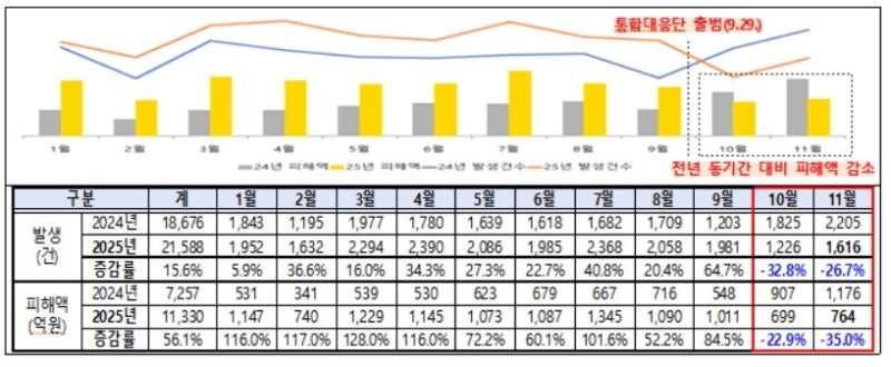 '범정부 총력대응' 후 <b>보이스피싱</b> 2개월 연속 <b>감소</b>