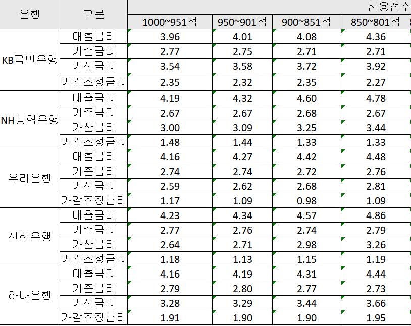5대 은행 신용점수대별 10월 신규취급 가계대출 대출금리와 구성 [은행연합회 소비자포털 캡쳐. 재판매 및 DB 금지]