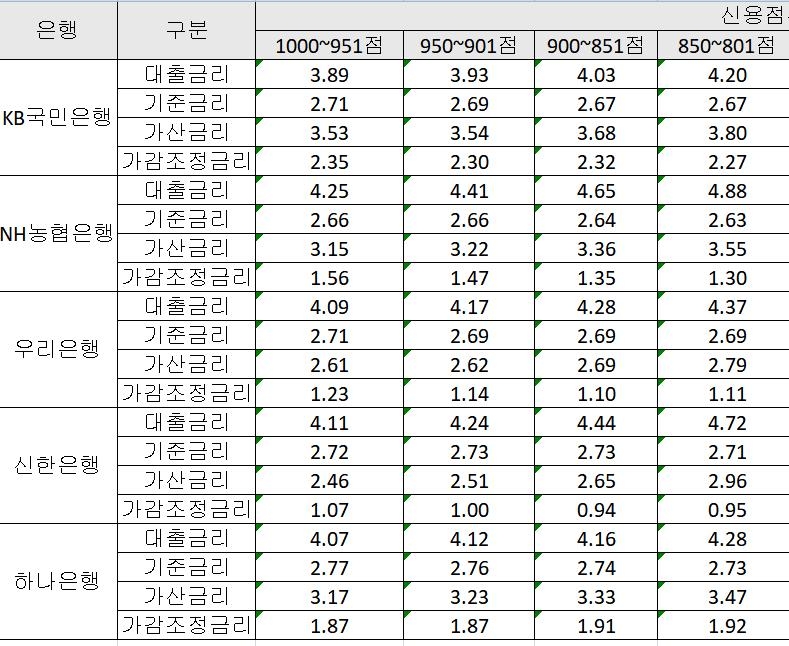 5대 은행 신용점수대별 9월 신규취급 가계대출 대출금리와 구성 [은행연합회 소비자포털 캡쳐. 재판매 및 DB 금지]