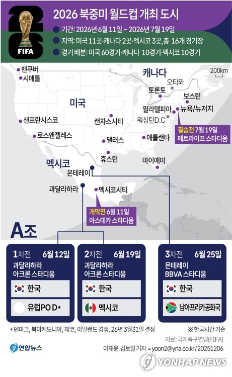 '<b>멕시코</b> <b>월드컵</b>' 홍명보호 이동 거리 '개최국보다 낫네!'