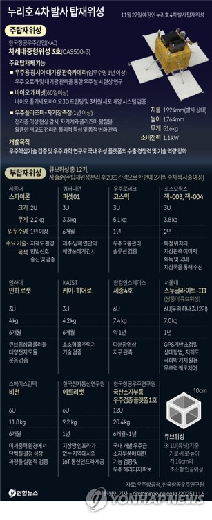 [그래픽] 누리호 4차 발사 탑재위성 (서울=연합뉴스) 원형민 기자 = 16일 한국항공우주연구원에 따르면 누리호 4차 발사에는 무게 516㎏ 주탑재위성 '차세대중형위성 3호'와 부탑재위성 12기 등 총 13기 위성이