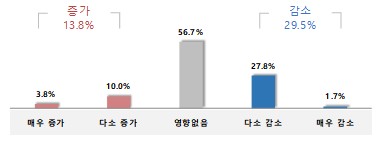 대형마트 입점 기업 매출 변화 [중소기업중앙회 제공.재판매 및 DB 금지]
