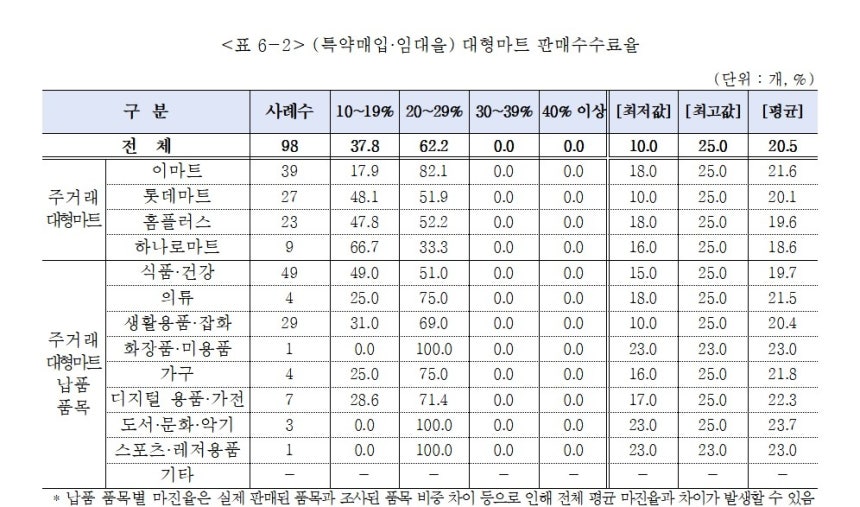 대형마트 판매수수료율 [중소기업중앙회 제공.재판매 및 DB 금지]