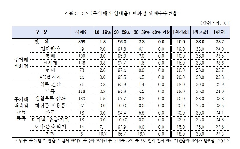 백화점 판매수수료율 [중소기업중앙회 제공.재판매 및 DB 금지]