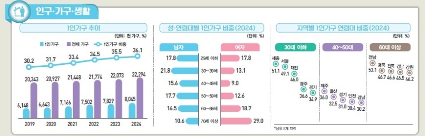 1인 가구 추이, 성·연령대별 1인가구 비중, 지역별 비중 [국가데이터처 제공. 재판매 및 DB금지]