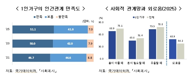 인간관계 만족도, 사회적 관계망과 외로움 [국가데이터처 제공. 재판매 및 DB금지]
