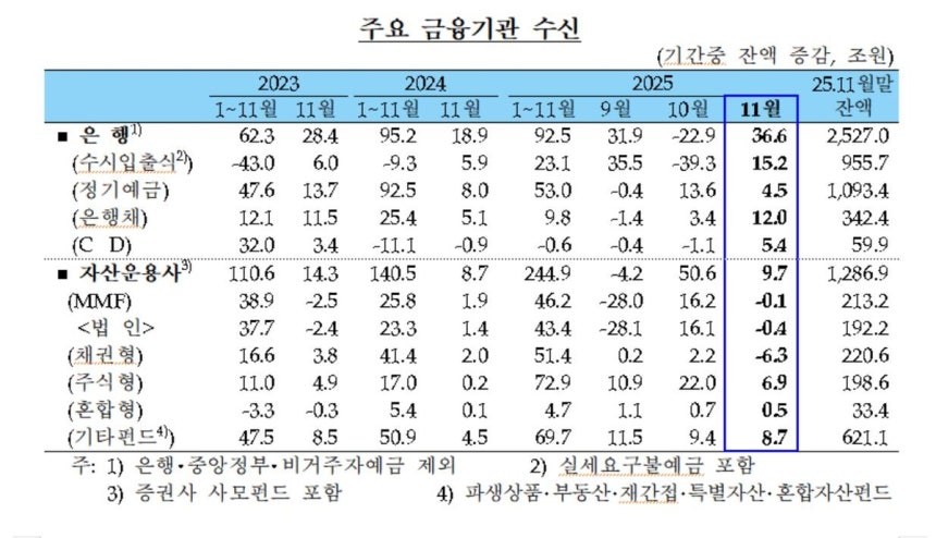 주요 금융기관 수신 추이 [한국은행 제공.재판매 및 DB 금지]