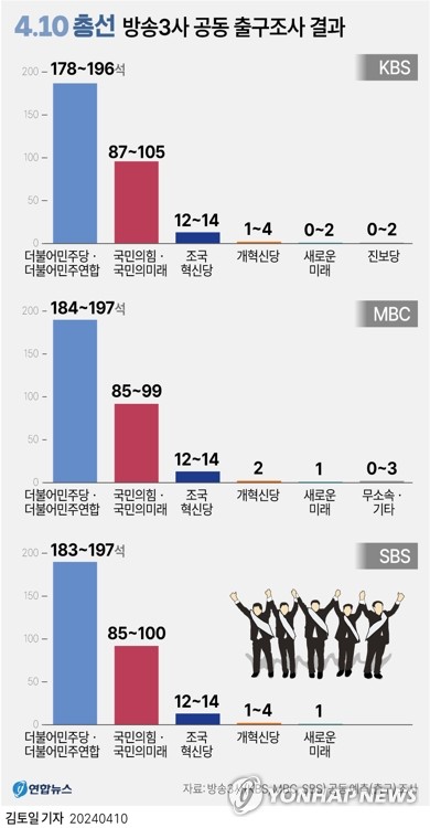 [그래픽] 2024년 4·10 총선 방송3사 공동 출구조사 결과 (서울=연합뉴스) 김토일 기자 = 방송3사(KBS,MBC,<a href=