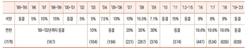 연탄 공장도 가격 인상 추이 [에너지통계연보]